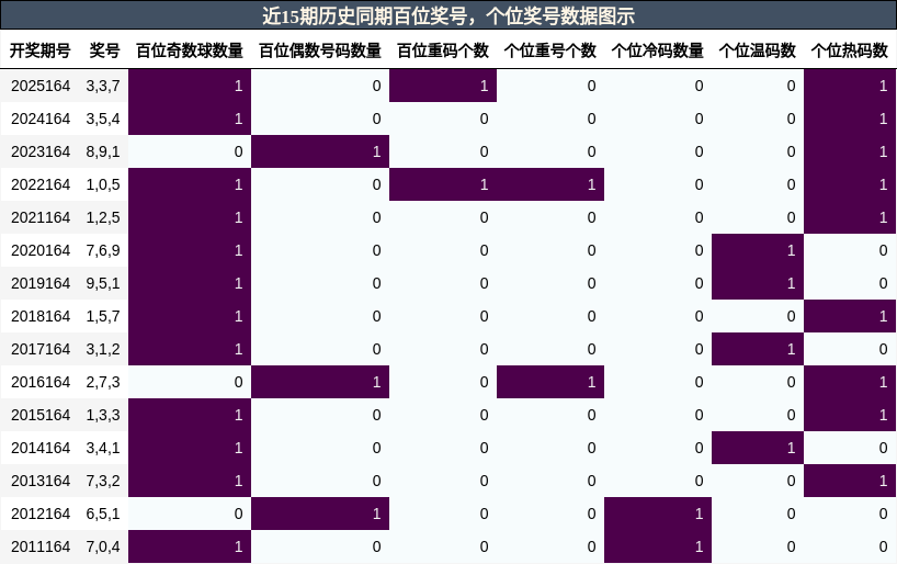 百位奖号分析，个位奖号分析