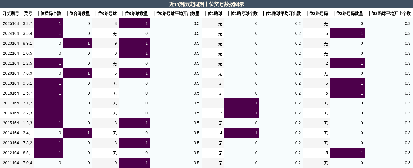 十位奖号分析