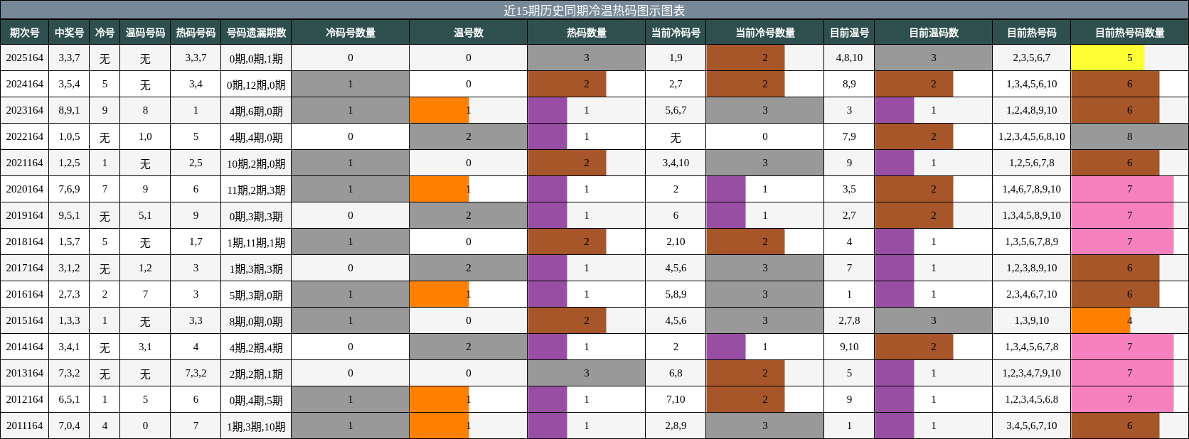 冷温热码分析