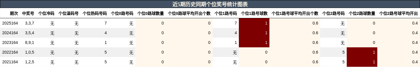 近5期历史同期个位奖号统计图表
