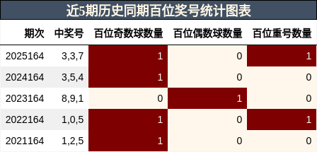 近5期历史同期百位奖号统计图表
