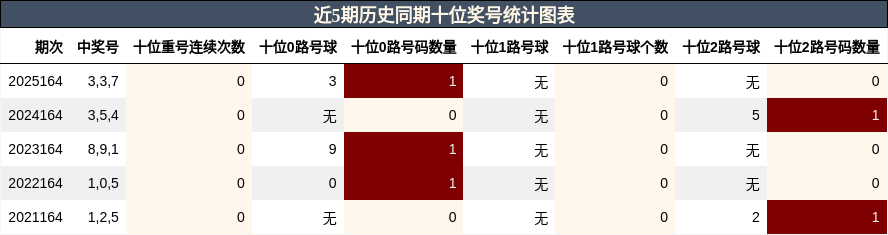 近5期历史同期十位奖号统计图表