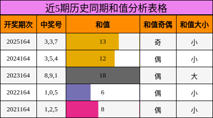 近5期历史同期和值分析表格