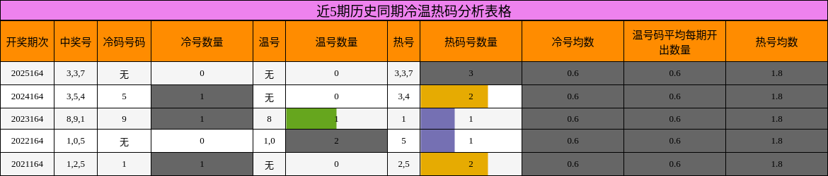 近5期历史同期冷温热码分析表格
