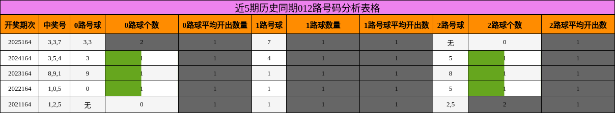 近5期历史同期012路号码分析表格