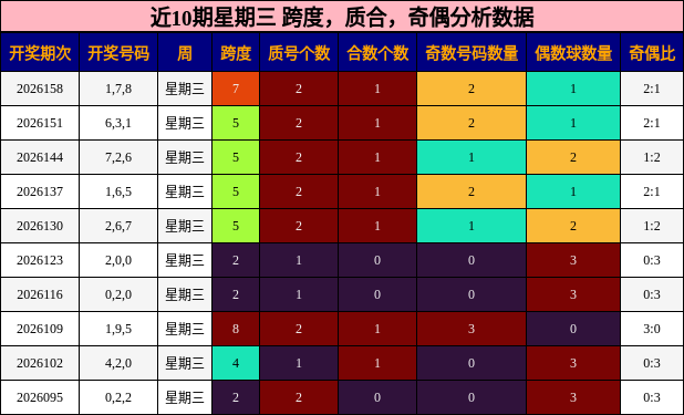 近10期星期三 跨度，质合，奇偶分析数据