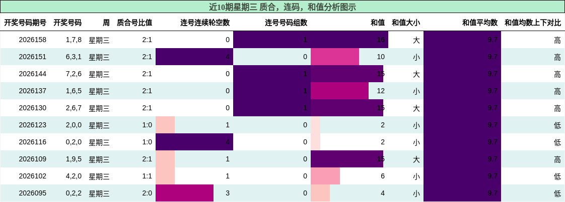 质合分析，连码分析，和值分析