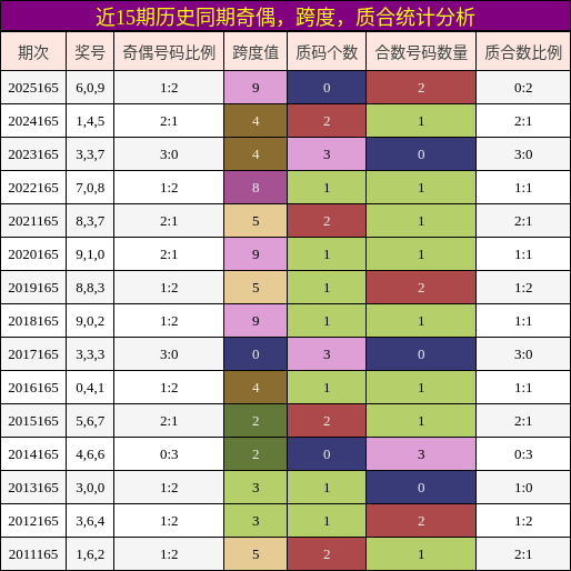 奇偶分析，跨度分析，质合分析