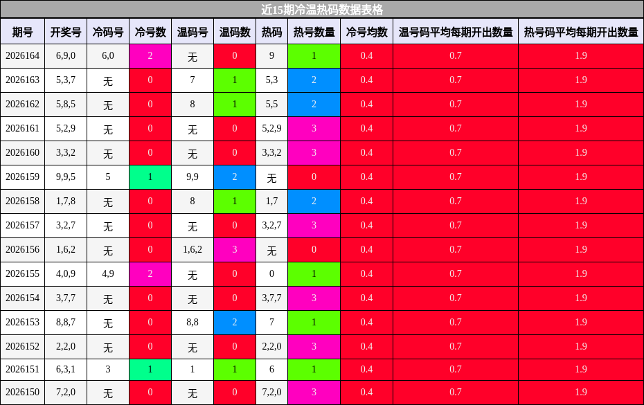 近15期冷温热码数据表格