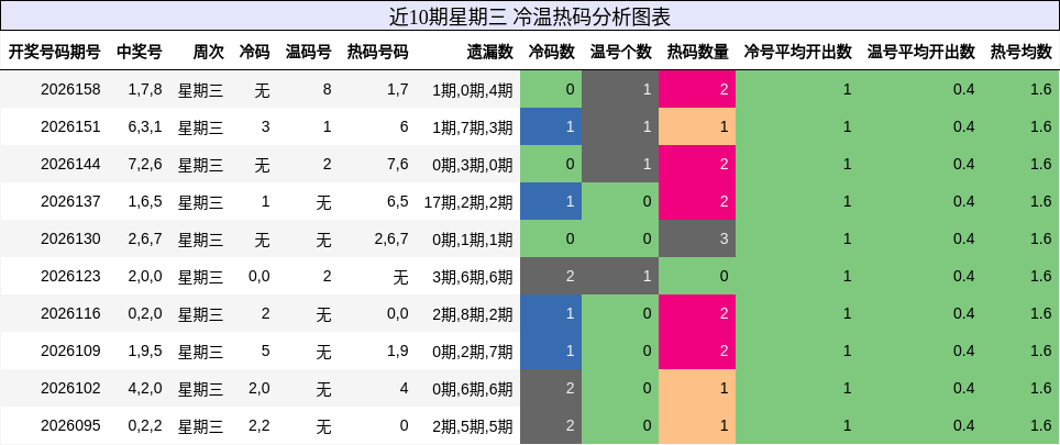近10期星期三 冷温热码分析图表