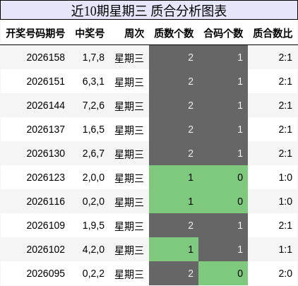 近10期星期三 质合分析图表