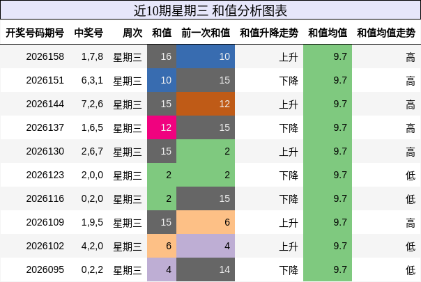 近10期星期三 和值分析图表