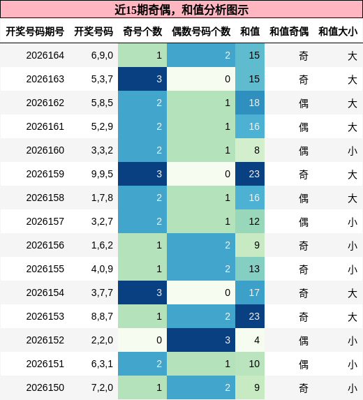 奇偶分析，和值分析