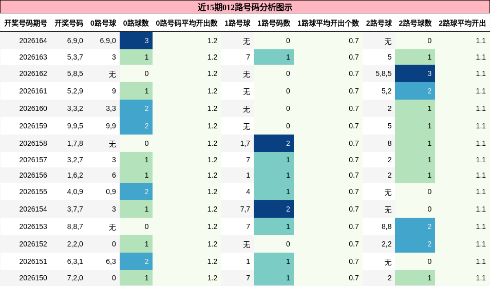 012路号码分析