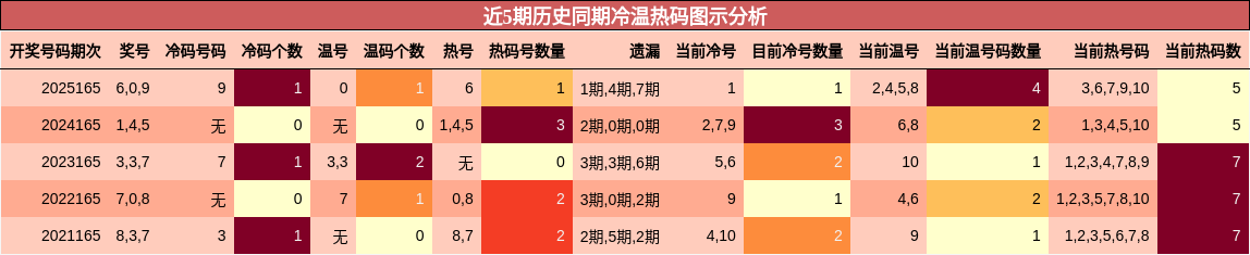 冷温热码分析