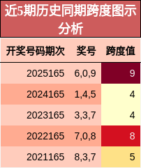 跨度分析