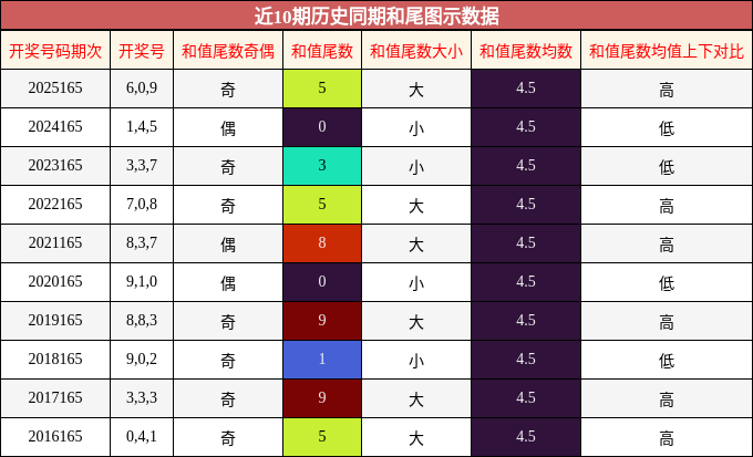 和尾分析