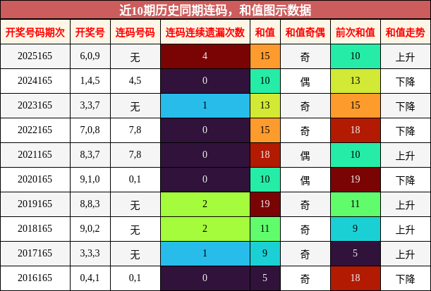 连码分析，和值分析