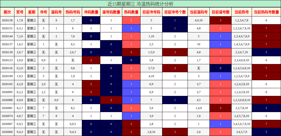 近15期星期三 冷温热码统计分析