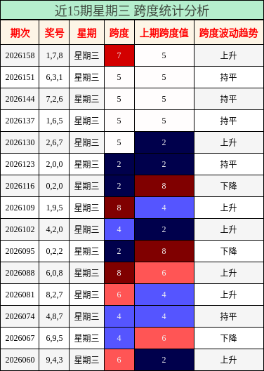 近15期星期三 跨度统计分析
