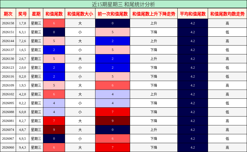 近15期星期三 和尾统计分析