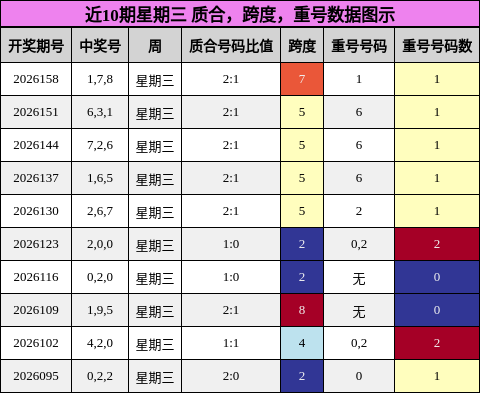 近10期星期三 质合，跨度，重号数据图示
