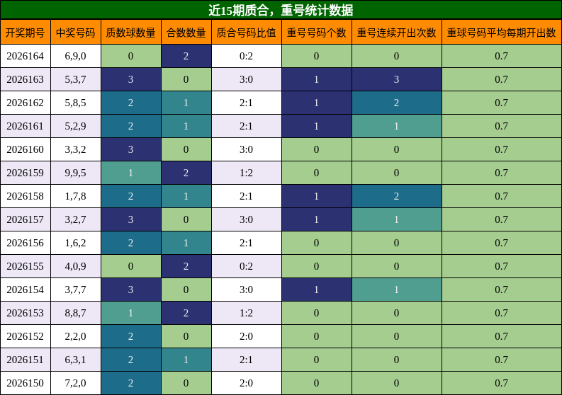 质合分析，重号分析