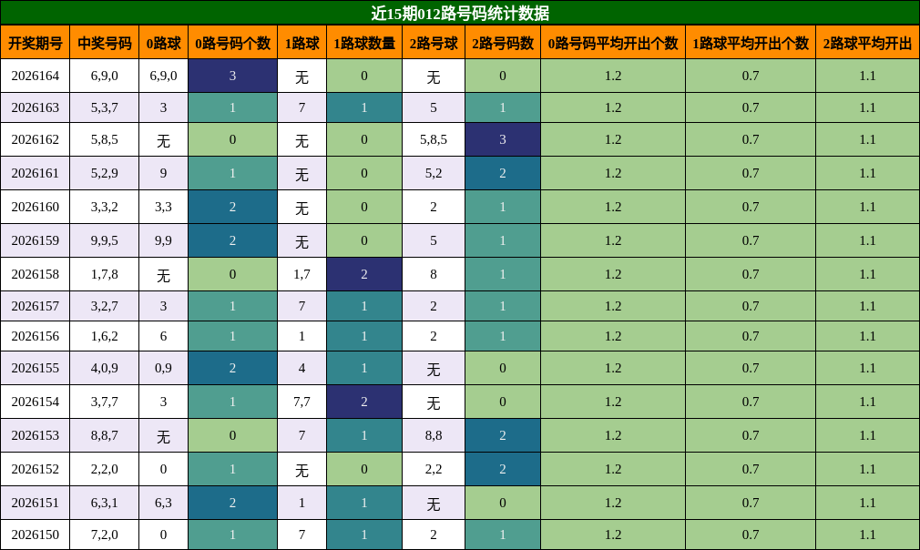 012路号码分析