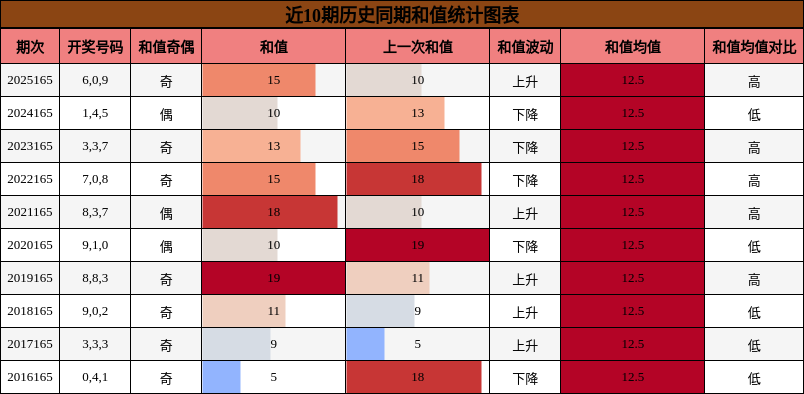 和值分析