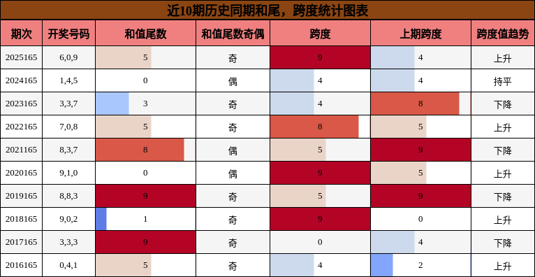 和尾分析，跨度分析