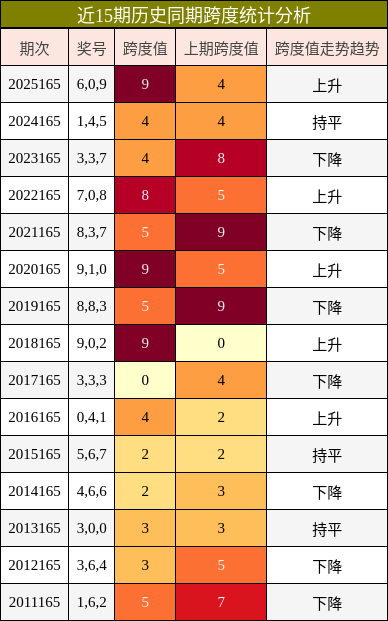 跨度分析