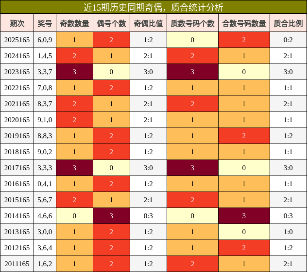 奇偶分析，质合分析