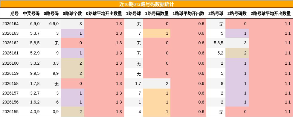 012路号码分析