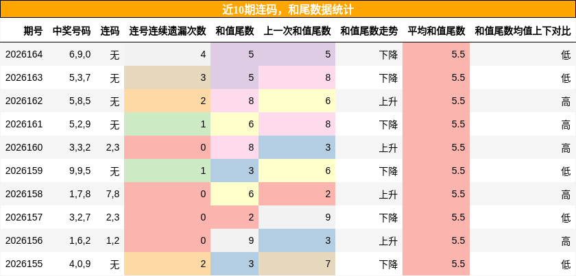 连码分析，和尾分析