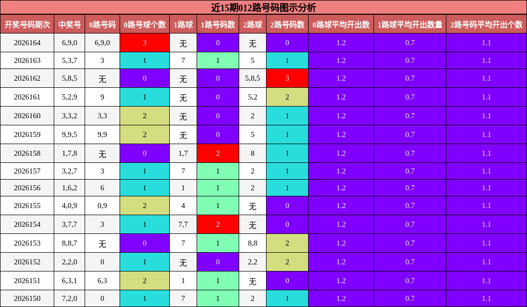 近15期012路号码图示分析
