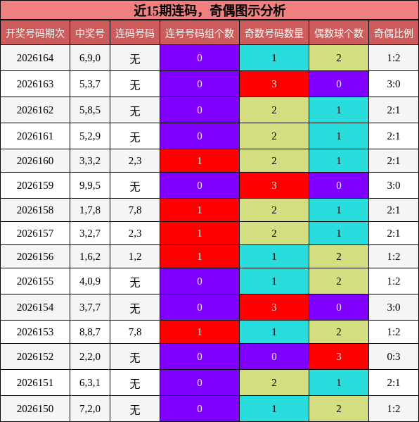 近15期连码，奇偶图示分析