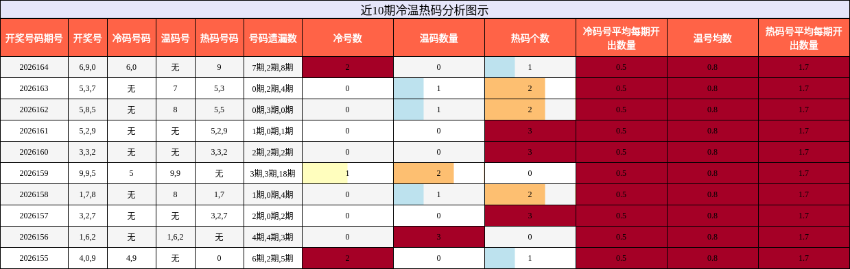 冷温热码分析