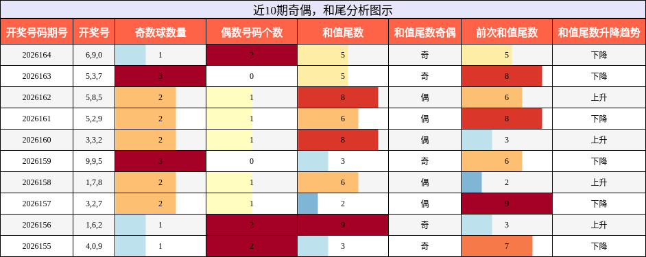 奇偶分析，和尾分析