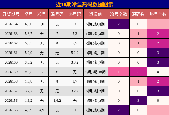 冷温热码分析