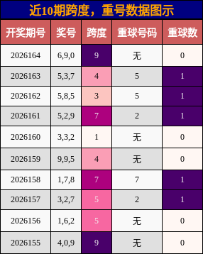 跨度分析，重号分析
