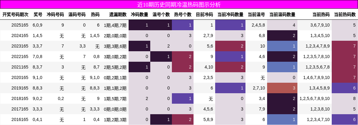 近10期历史同期冷温热码图示分析