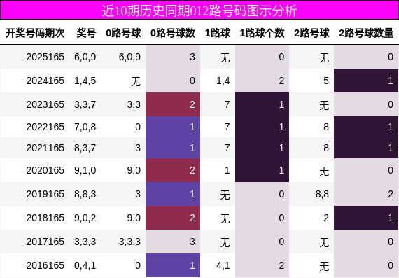 近10期历史同期012路号码图示分析