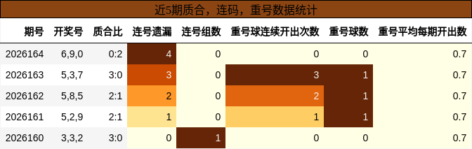 近5期质合，连码，重号数据统计