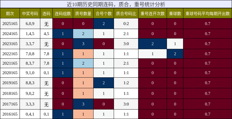 连码分析，质合分析，重号分析
