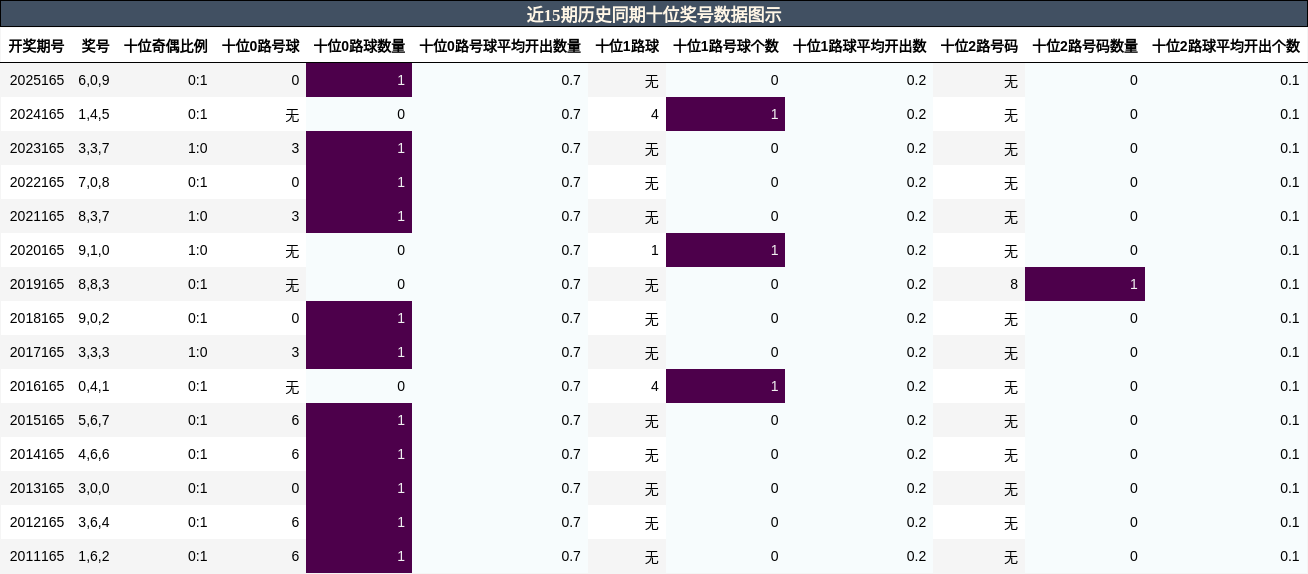 近15期历史同期十位奖号数据图示