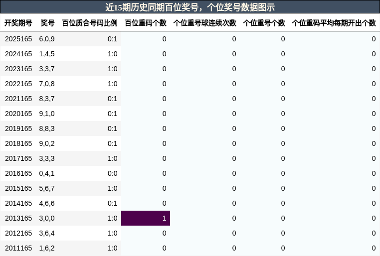 近15期历史同期百位奖号，个位奖号数据图示
