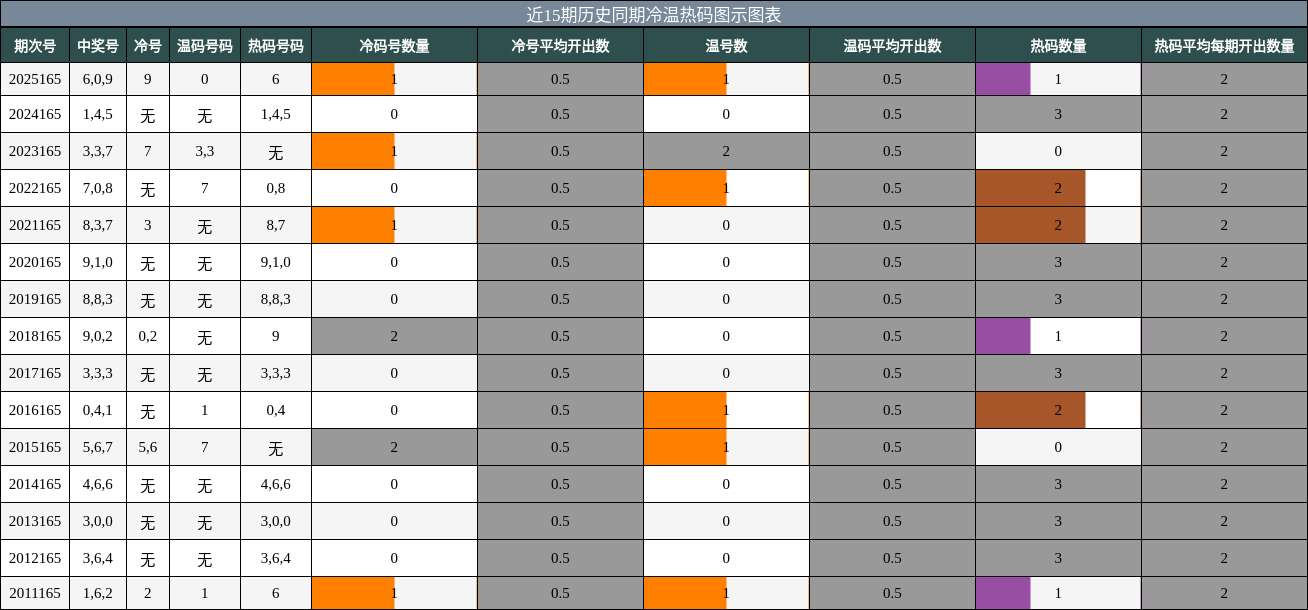 冷温热码分析