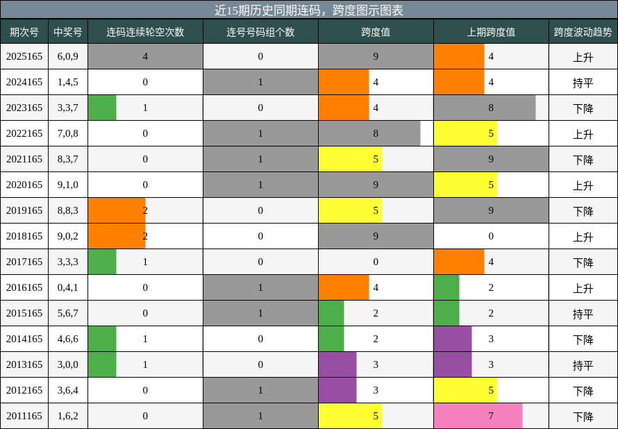 连码分析，跨度分析