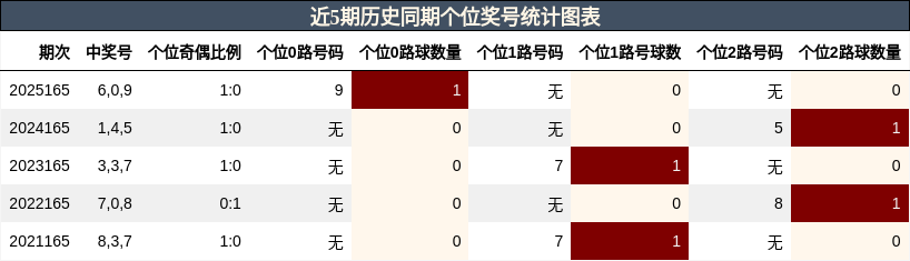 个位奖号分析