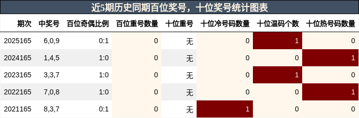 百位奖号分析，十位奖号分析